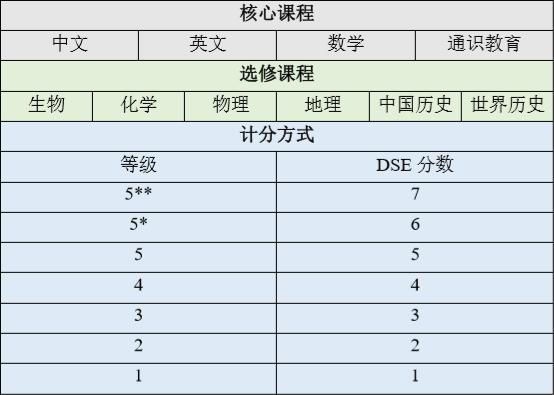 学习科目为 4门核心课程 2/3选修课程,成绩取两年内的最好成绩