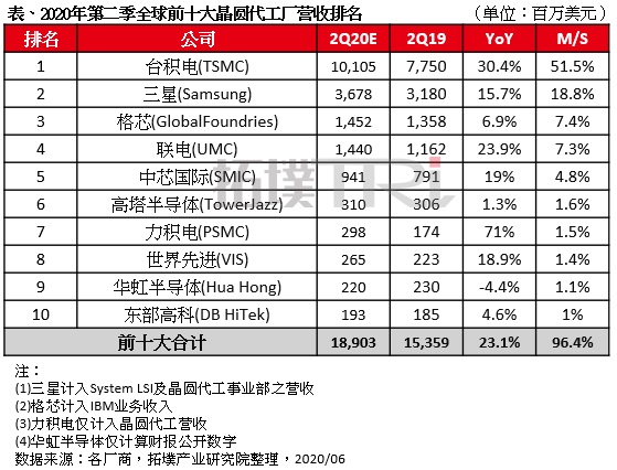 二季度全球前十大晶圆代工厂营收排名出炉：台
