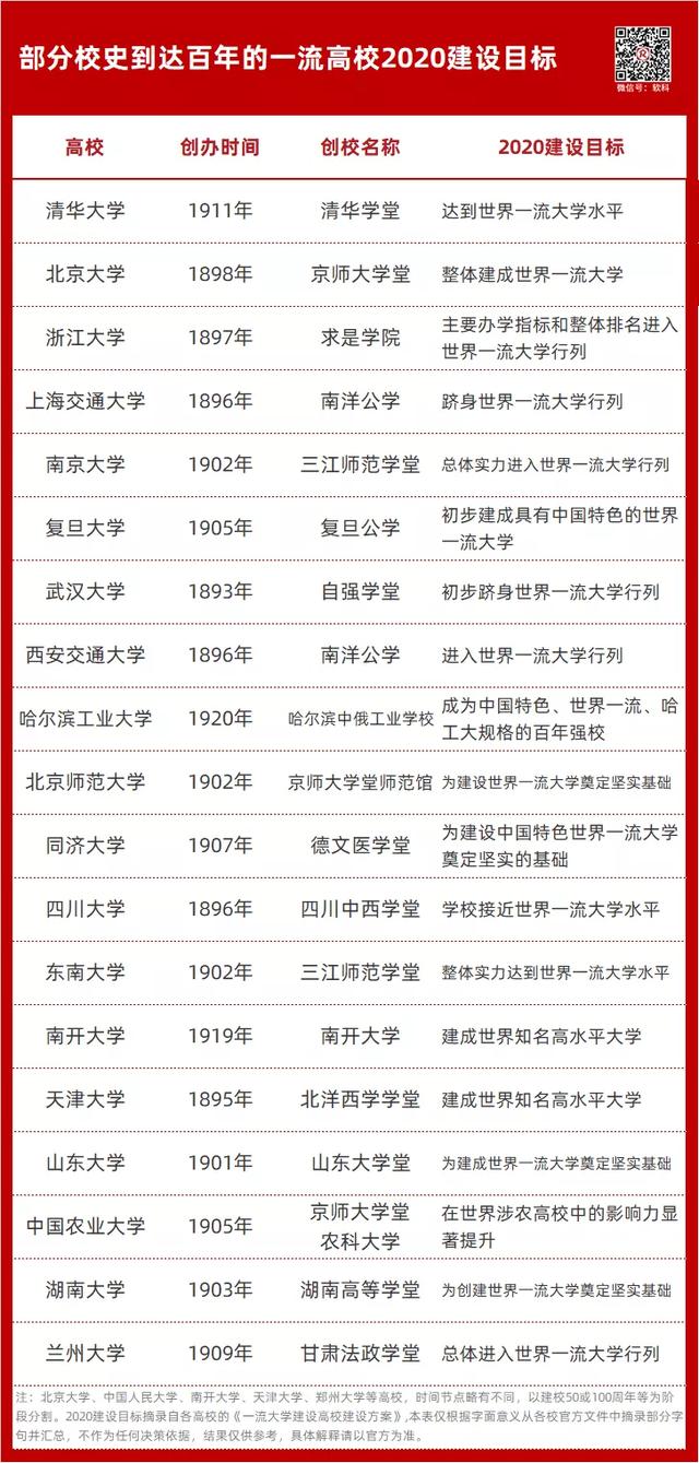 建设|这些大学将成为世界一流建校百年后
