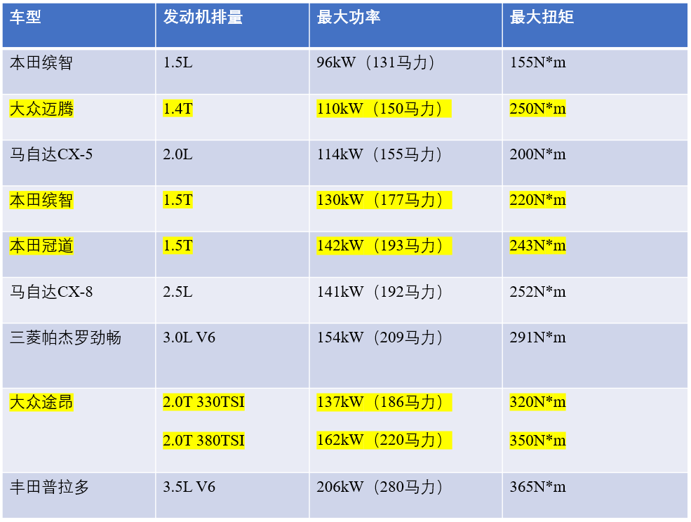 4t,1.5,2.0t动力输出相当于多大排量的自然吸气发动机呢?