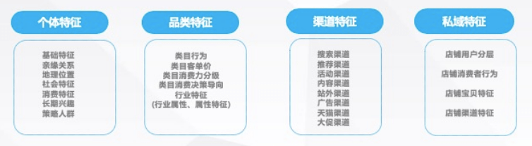 于用户特征、品类特征、渠道特征、私域特征四个维度，提供精细化标签。1、个体特征：包含基础特征、亲缘关
