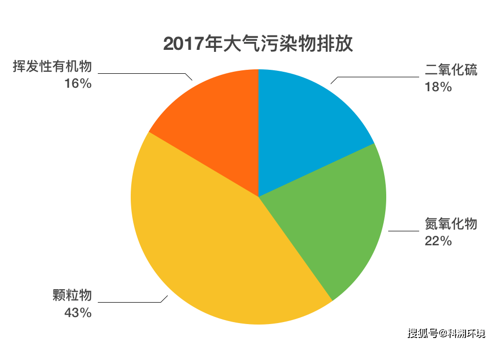 第二次全国污染源普查:挥发性有机物排放量达千万吨!_颗粒物