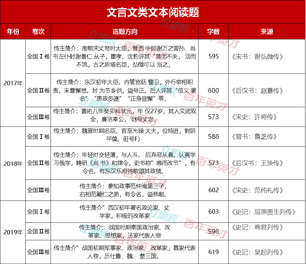 社会|语文高考阅读理解竟然都出自这里！四张图助你赢得2020年高考