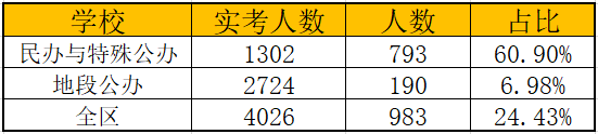 杨浦区公办初中排名%_从2020年二模均分看杨浦区地段公办初中真实水平