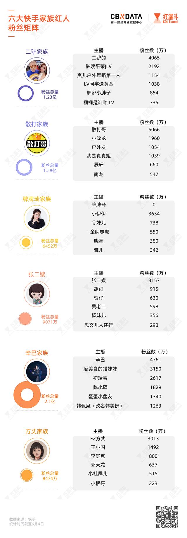 家庭成员,几乎人均3个公司起,商业化之路远走在曾以"佛系"著称的快手