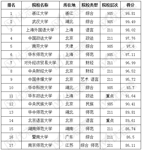 口译专业排名_张伟专业团队