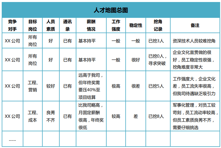 人才地图的绘制hr必学