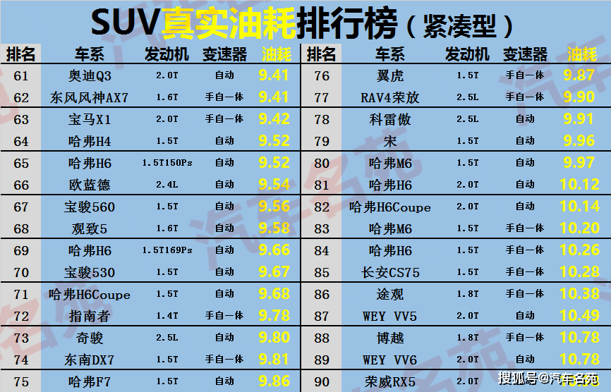 2020年紧凑型suv油耗最新排行榜:奇骏仅8.2l,哈弗h6不理想!