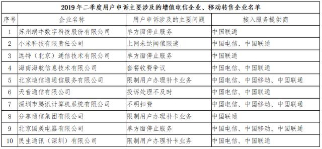 长期霸占用户投诉排行首位！虚拟运营商服务质