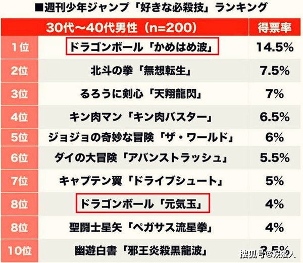 日本动漫十大必杀技 龙珠入榜两个名额 榜首实至名归 孙悟空 新四川 主流媒体四川新闻门户广播电视台热点资讯