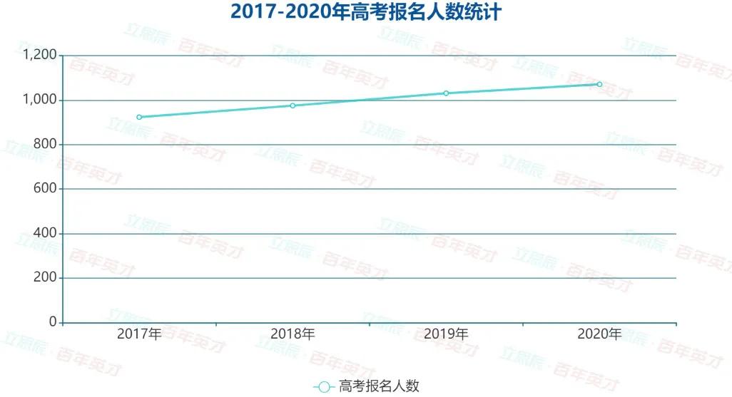 高考|分数会随之而降？老师：没那么简单高考人数破千万大关