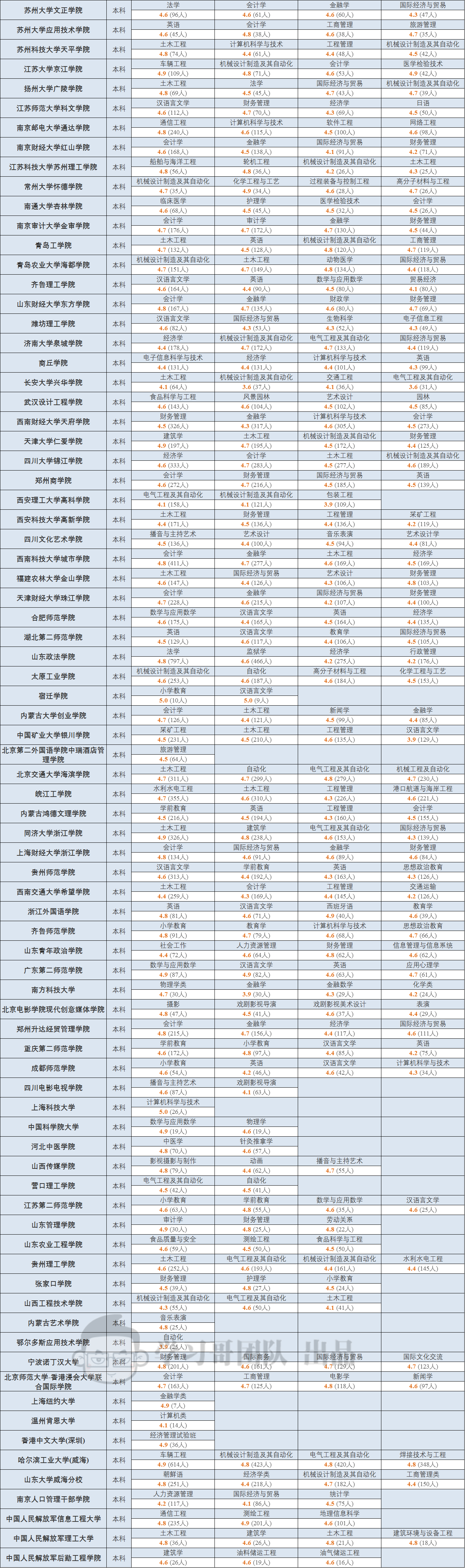 专业|500万大学生实名票选! 各省最值得报考本科专业! 填志愿重磅参考