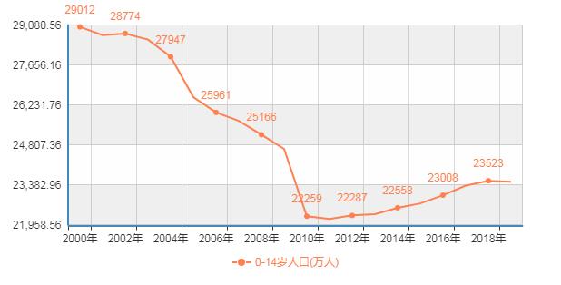 0 14岁儿童人口_儿童14岁女生内衣内裤(3)