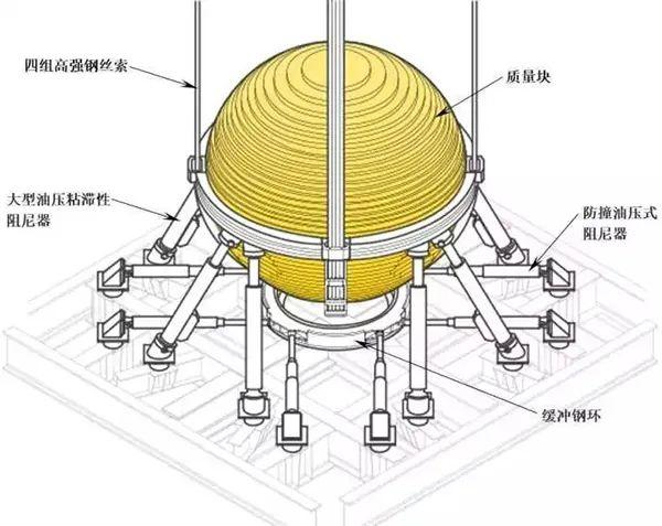 中国台北101大厦的风阻尼器