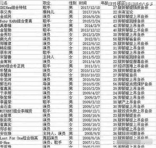 yohan去世,近10年间韩国明星死亡80%均与抑郁症有关