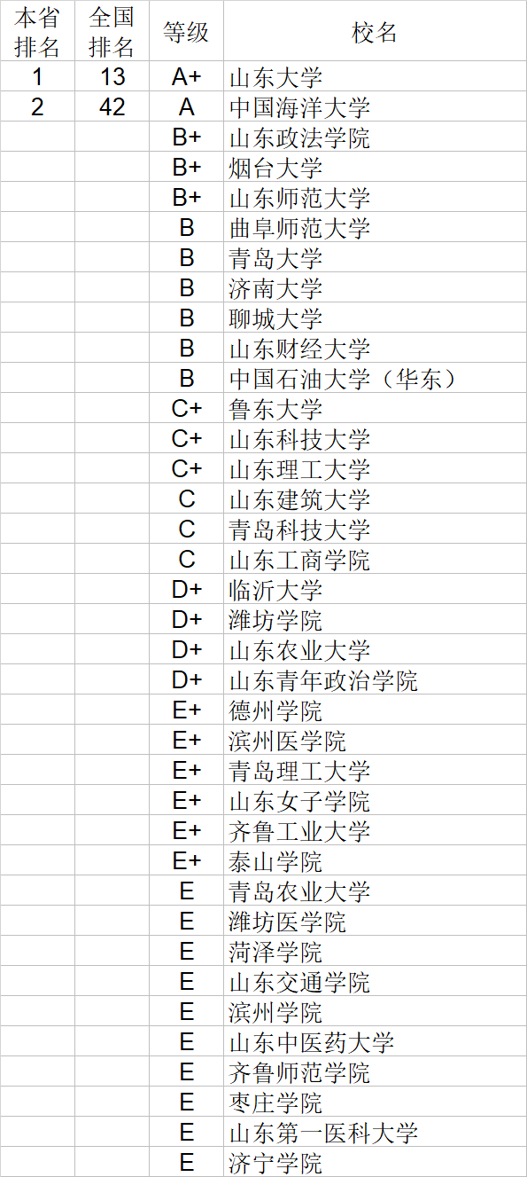 经济学|武书连2020中国大学经济学管理学法学教育学排行榜