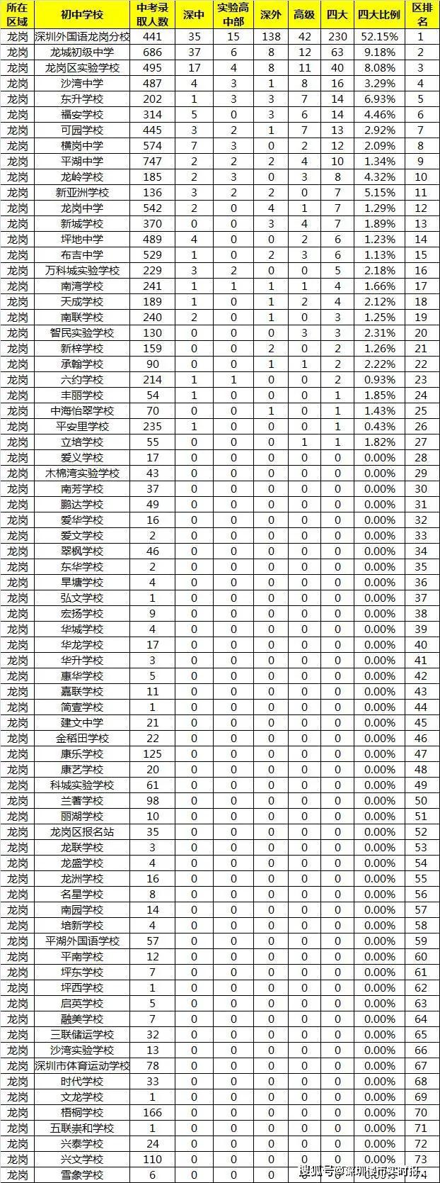 最新!2020深圳初中学校升学率最新排名