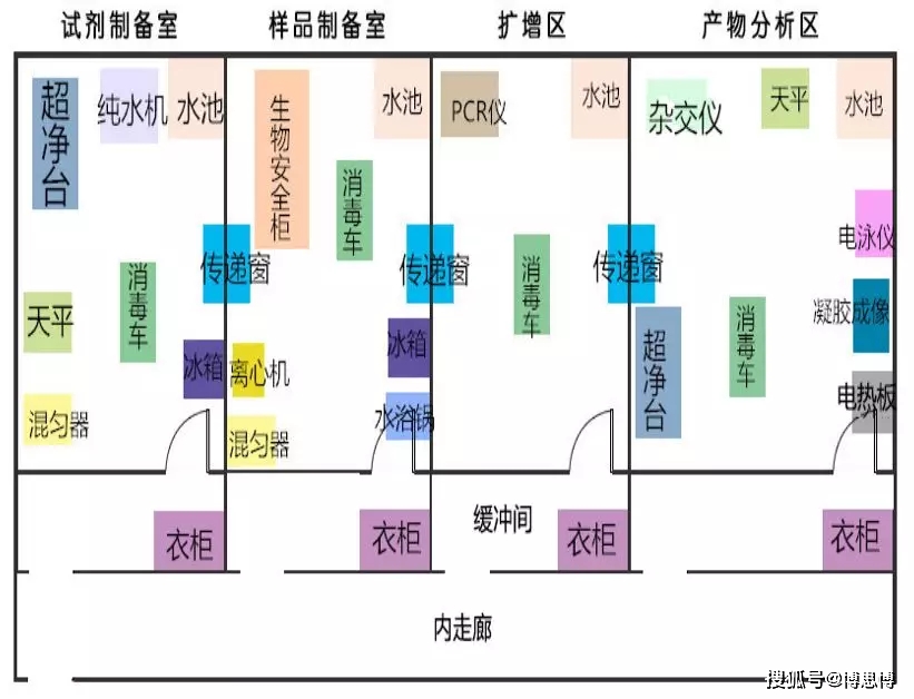 检验科医学实验室这样规划设计布局,从此不再困惑!