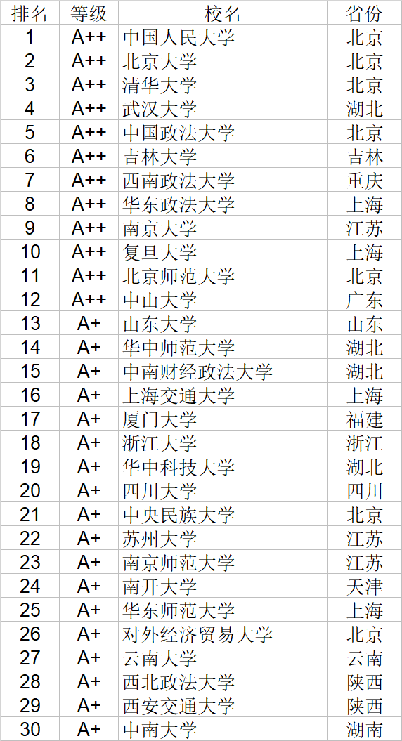 经济学|武书连2020中国大学经济学管理学法学教育学排行榜