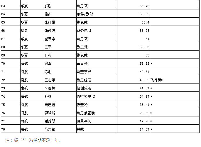 公司薪酬排名_薪酬排名(2)