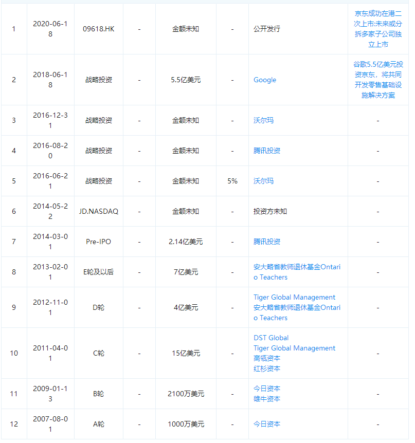原创市值7277亿!1年狂赚5769亿的京东又迎高光时刻,刘强东却缺席了 原创市值7277亿!1年狂赚5769亿的京东又迎高光时刻,刘强东却缺席了