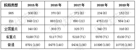 招生|省重点院校招生计划上涨！化学专业毕业生达不到用人单位的要求