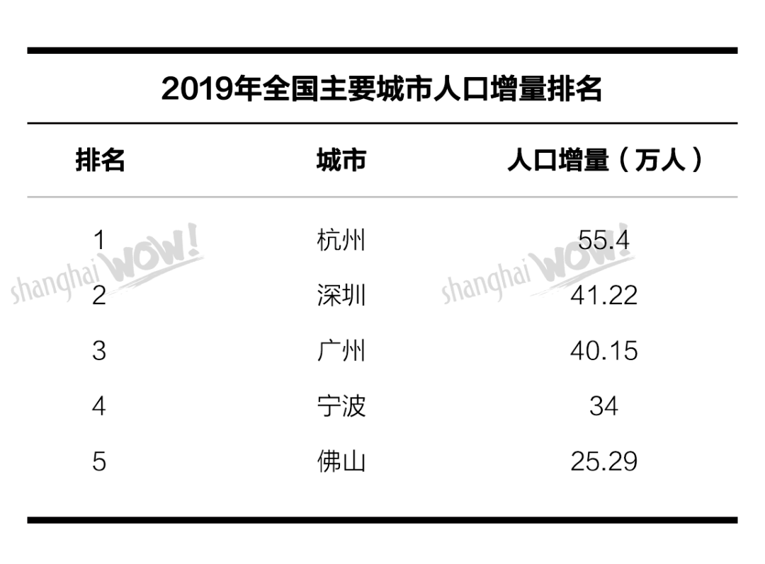 杭州新增落户人口2020_脸谱落户杭州(2)