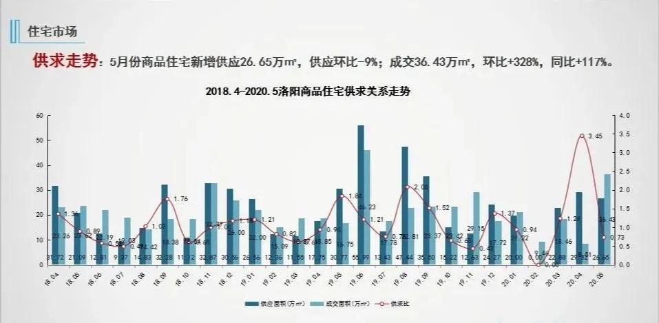 洛阳住宅5月成交量环比暴涨328%,同比也上涨了117%.