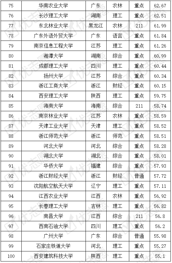 难度|软件工程专业考取难度排名出炉！为什么这所大学比复旦还难考！