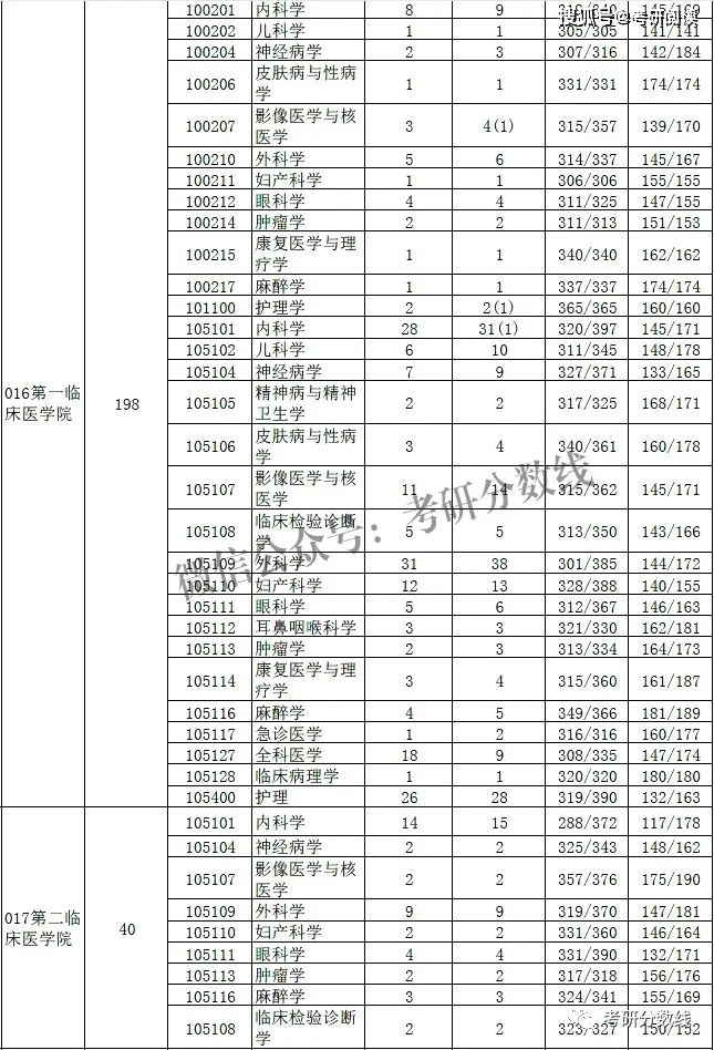 21考研大数据 河南大学2019年各专业报录比(录取人数,初试成绩等)