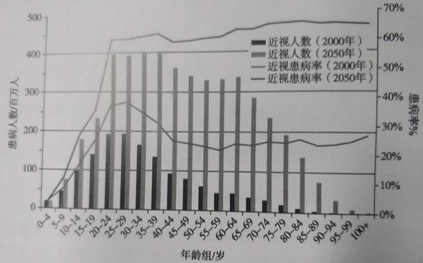 近视人口_重庆近视防治中心介绍中国近视现状