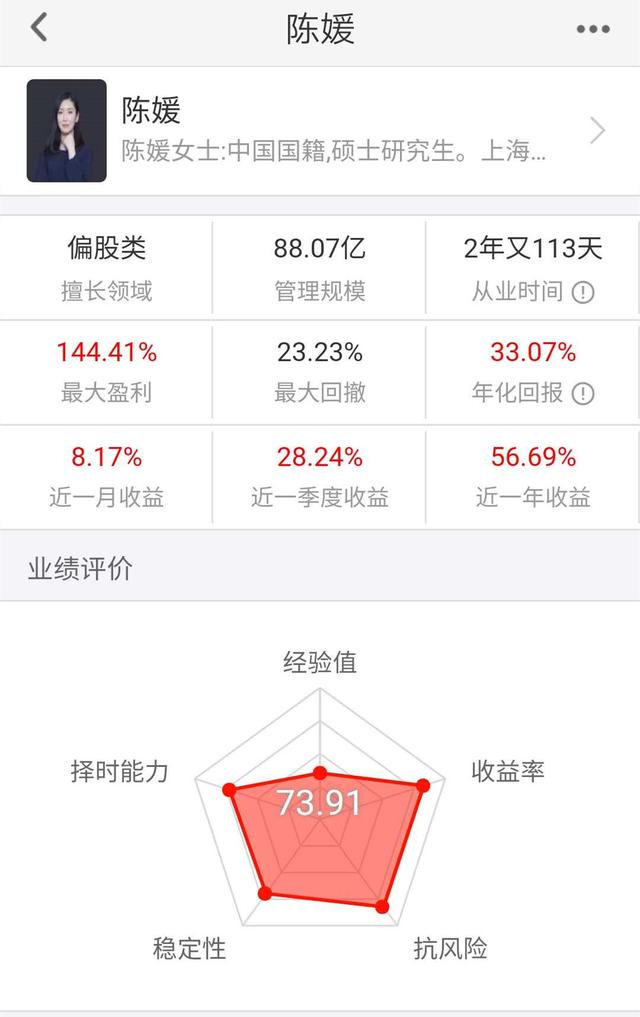 另外 陈媛管理的基金总规模为 88.08亿元,也还不算大!