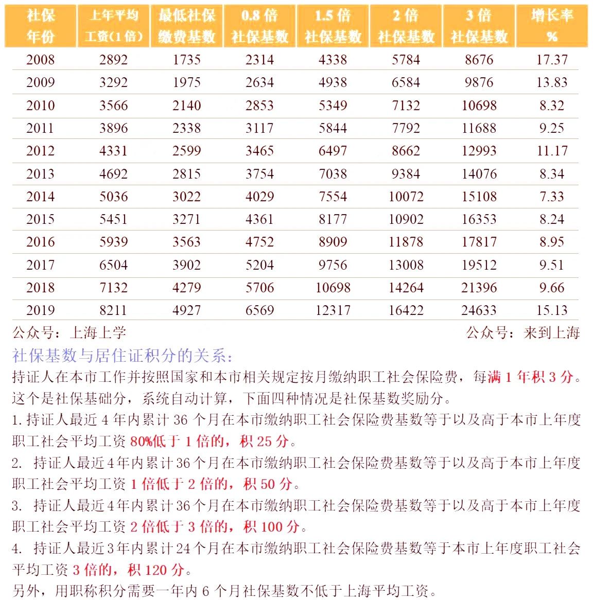 GDP对社保基数的影响_全国社保基数一览表