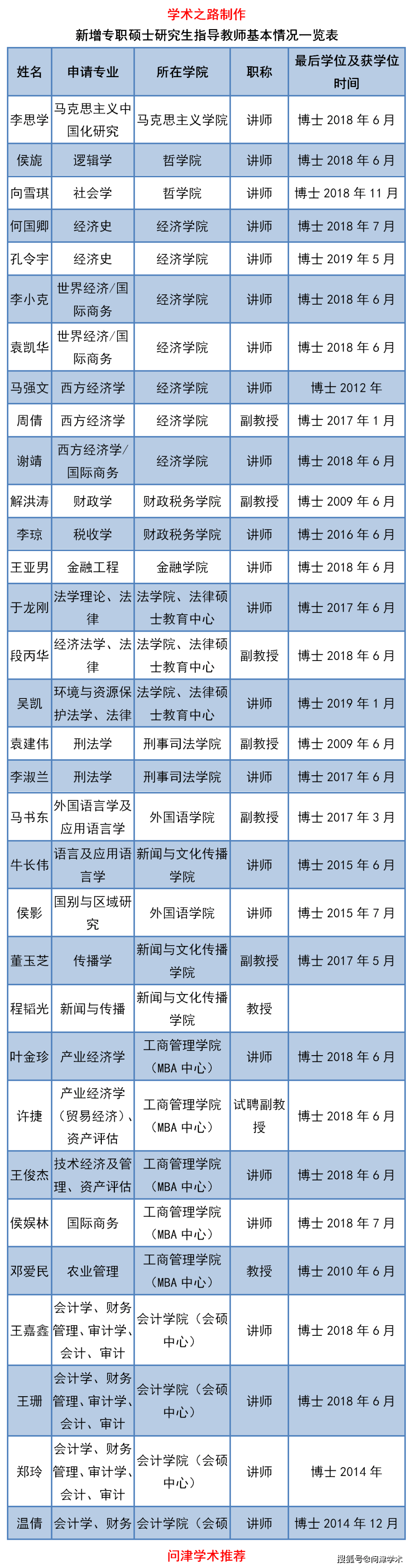 中南财经政法大学2020年上半年新增,续聘硕士生导师人员名单公示