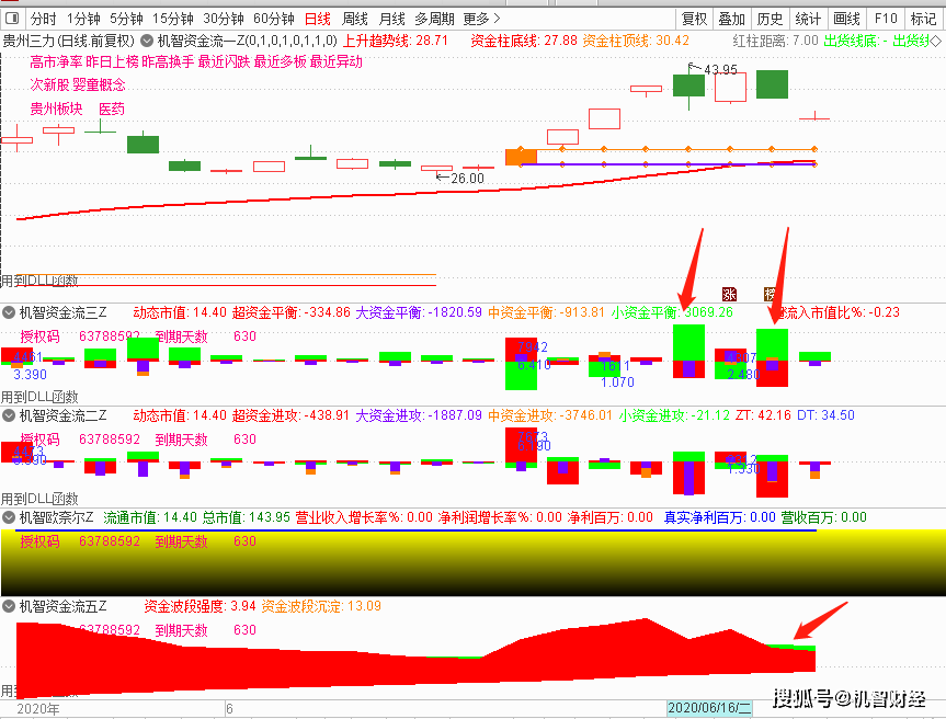 机智资金流:股票资金流向揭秘贵州三力四连板后大跌的本质