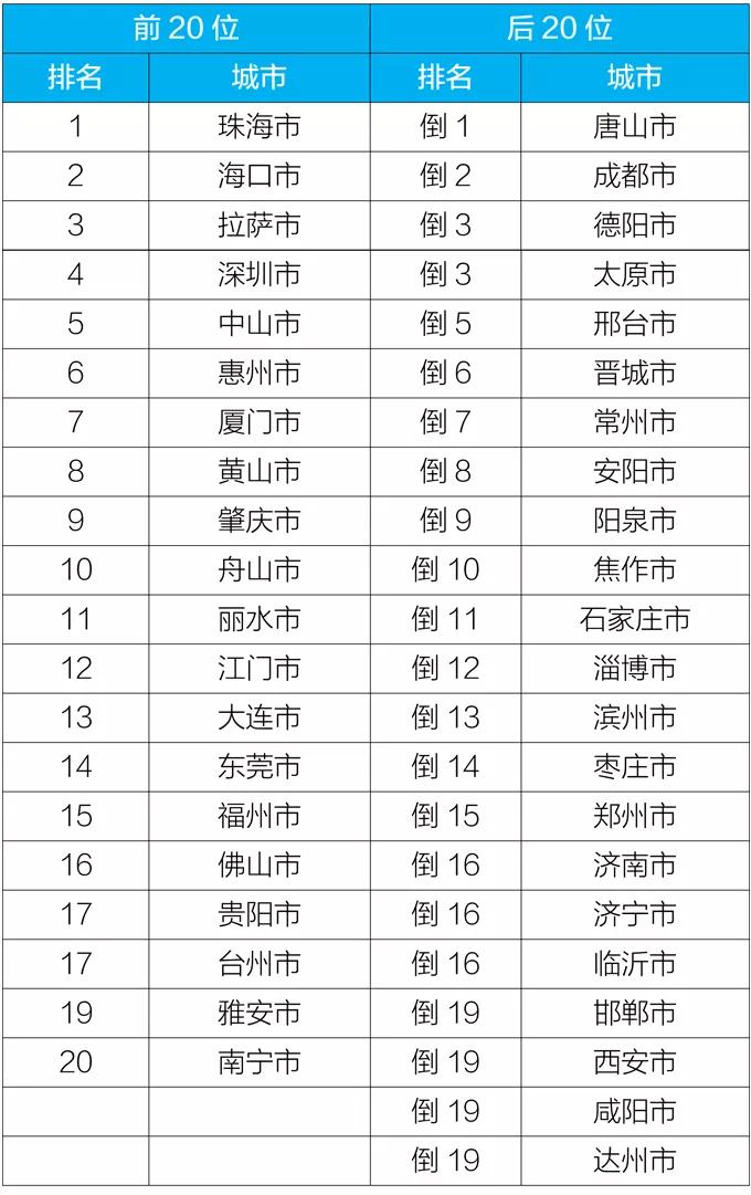 全国排名城市_全国城市养老金排名(3)