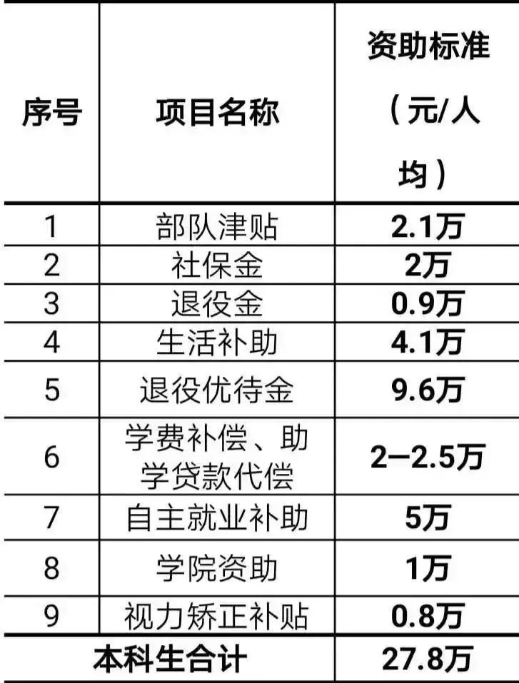 2020年度各省征兵政策汇总!