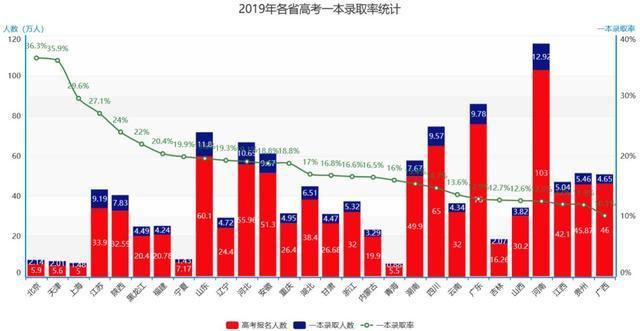 2020高考生1071万，150分就能上大学，为什么还会抱怨上大学难？