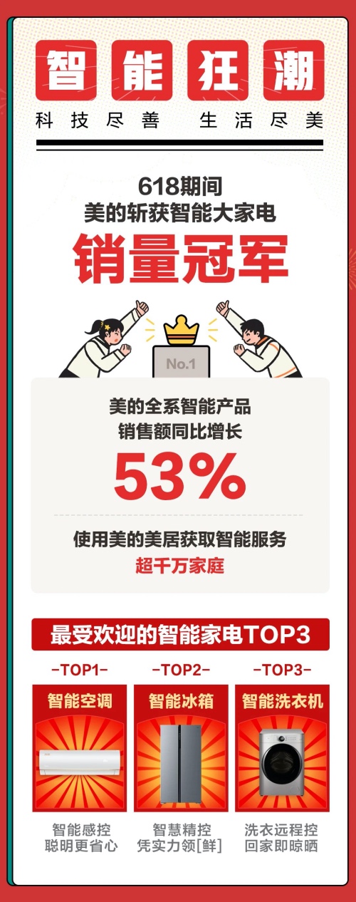 美的18天卖125亿，格力1天卖102.7亿，刷单窜货正在