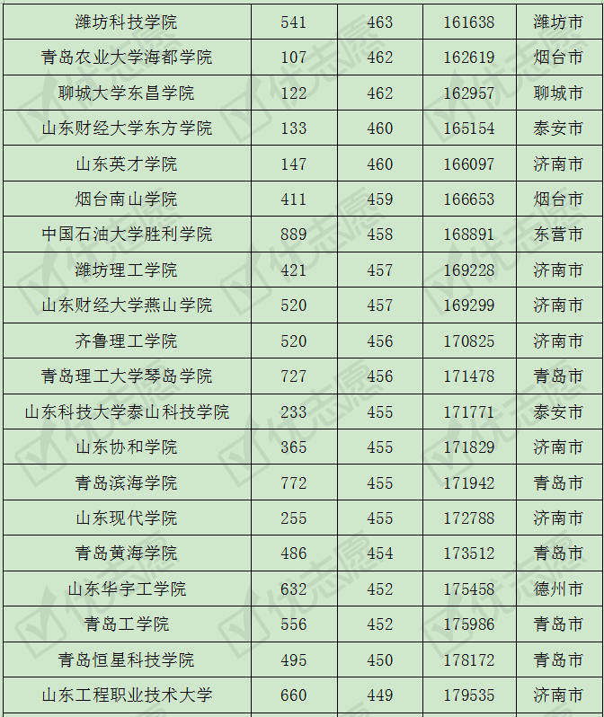 山东|这两所学校受考生追捧!2019年山东省内高校考取难度排名