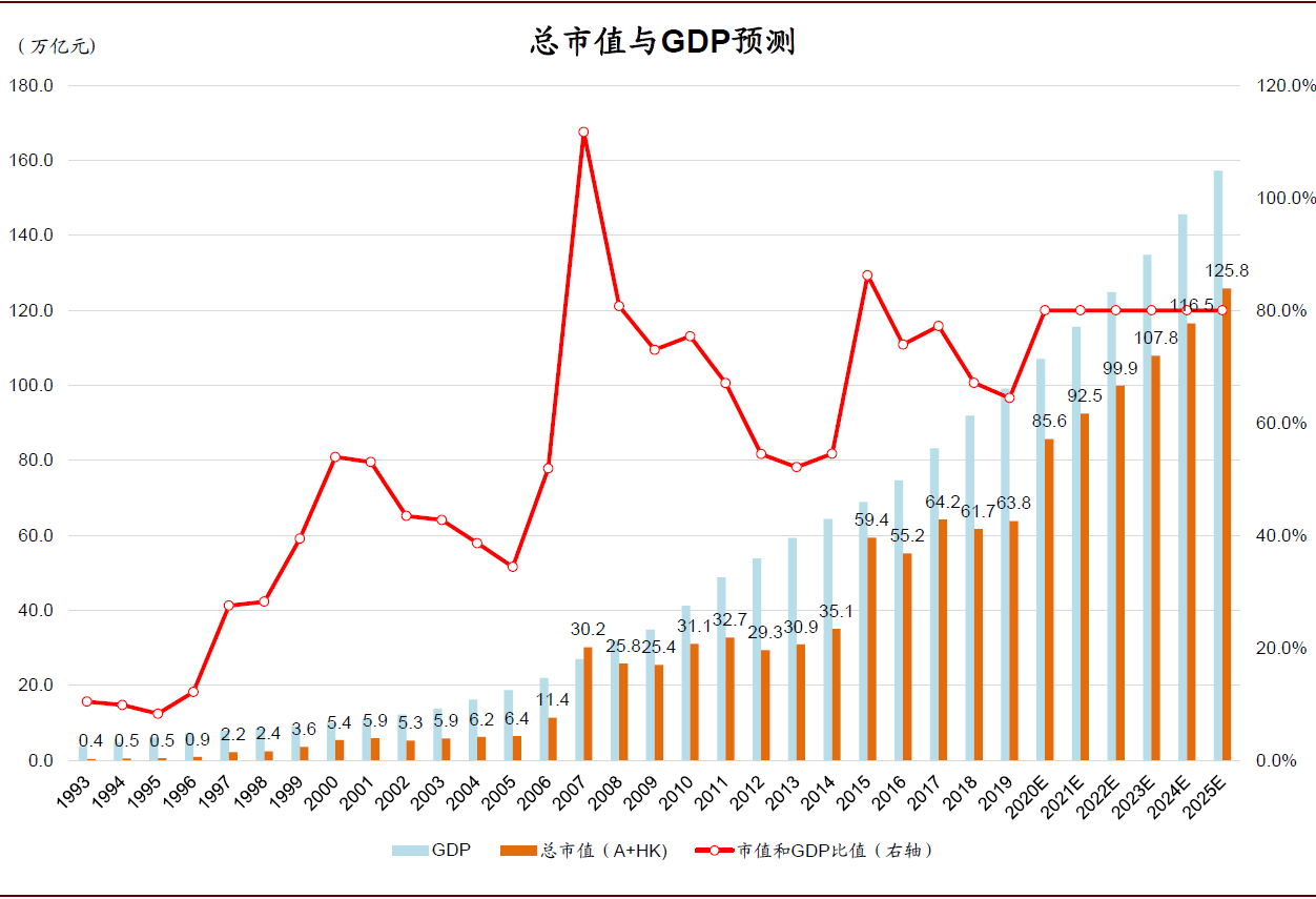 中国gdp股市市值_股市与经济的关系(3)