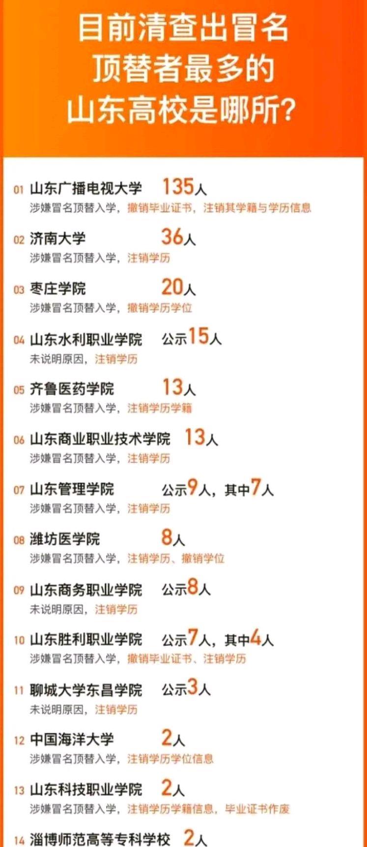 242人冒名顶替上大学，一高校竟有135人，还有一所985高校