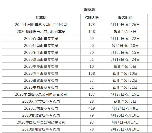 2020中国烟草招聘公告汇总!湖南地区公告即将发布!