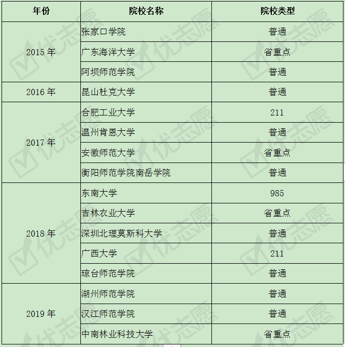 招生|生物科学专业的招生院校数呈下降趋势！连续两年亮红灯！