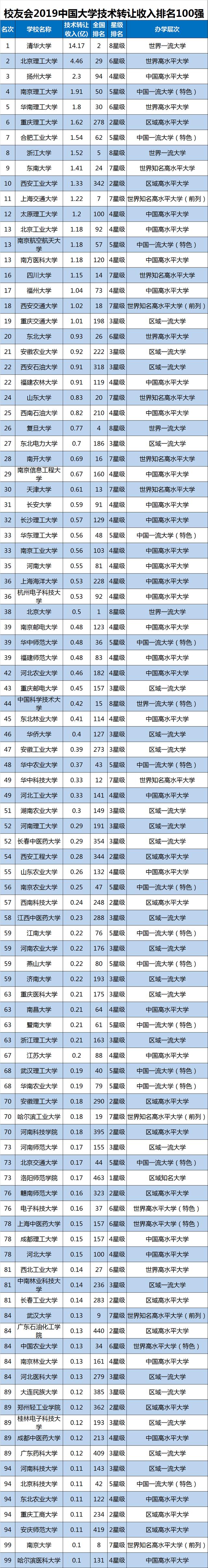 原创大学赚钱能力排名，清华年收入超14亿，上交排名跌出前10名