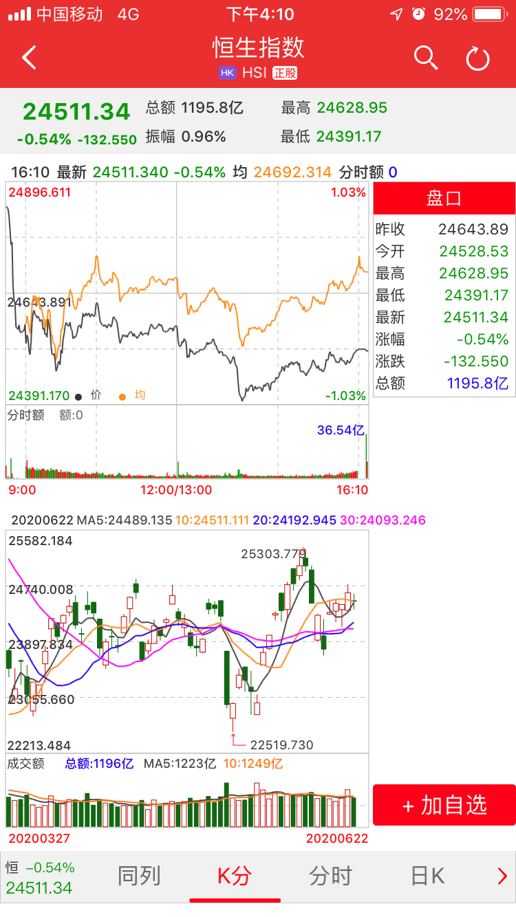 香港大盘指数收跌-0.54%,腾讯控股,香港交易所齐创上市以来新高!