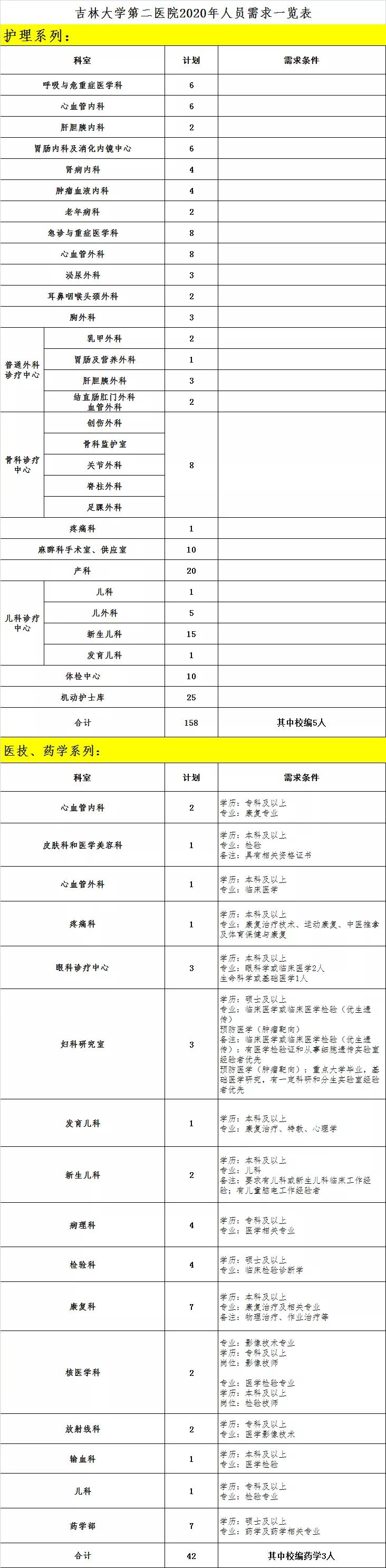 吉大二院公开招聘200名各类人才