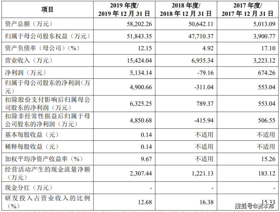 微众信科"赶考"科创板ipo 蚂蚁金服全资持股公司位居第二大股东