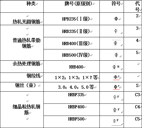 《钢筋混凝土用钢》(gb1499—2018)中,常用钢筋按照屈服强度特征值和