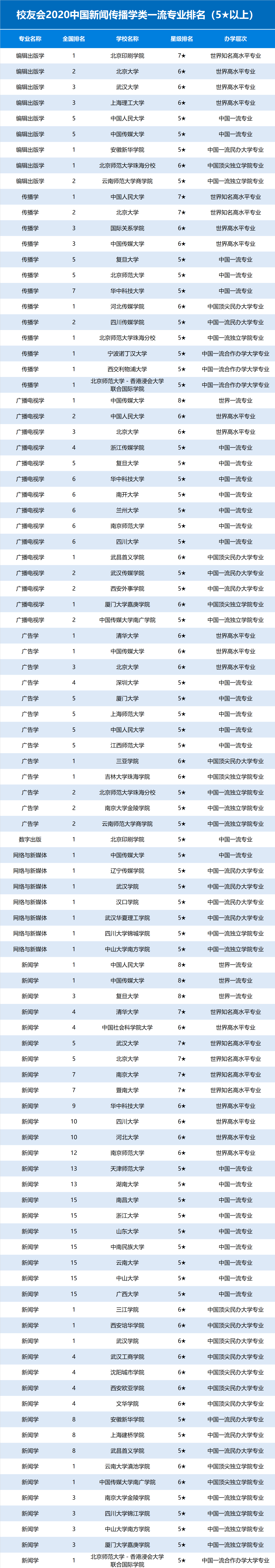 2020年新闻传播学排名_校友会2020中国新闻传播学类一流专业排名,中国传媒